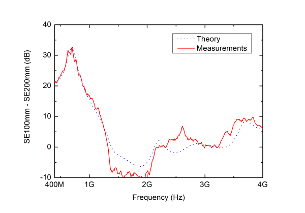 Figure 10.Computed and measured difference in SE between 100 and 200 mm long rods penetrating a shielded barrier.