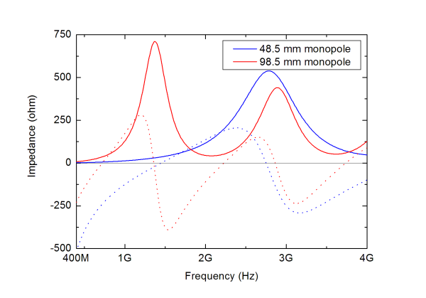 Figure 4.Impedance for monopoles with lengths 48.5 and 98.5 mm, respectively. Wire radius is 0.5 mm for both cases. Solid lines represent real parts and dotted lines imaginary parts.