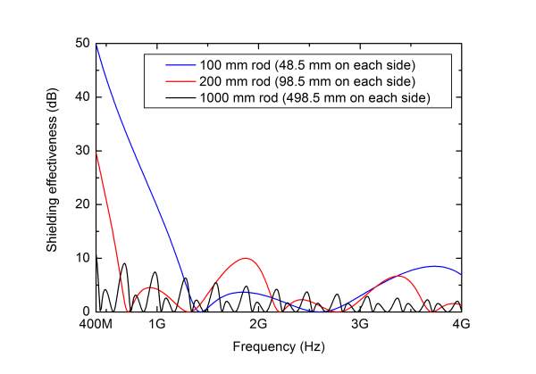 Figure 5.SE for rods penetrating a shielded barrier. Lengths of rods are 100, 200 and 1000 mm, respectively. Thickness of shielded barrier is 3 mm, modelled as transmission line.