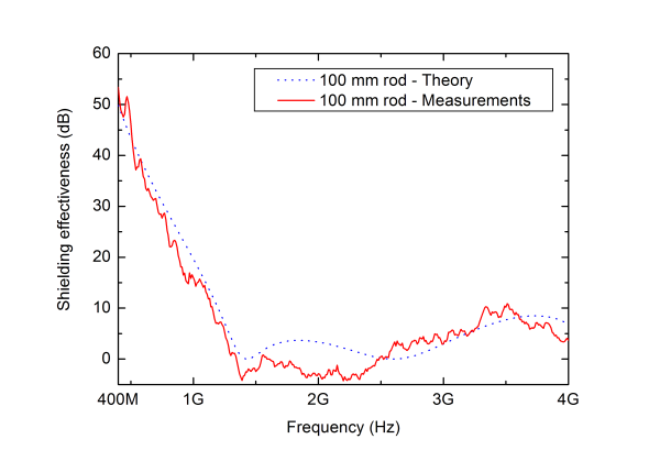 Figure 8.Computed and measured SE for 100 mm long rod penetrating a shielded barrier.