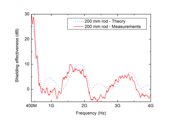 Figure 9.Computed and measured SE for 200 mm long rod penetrating a shielded barrier.