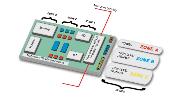 Zoning for a circuit board.