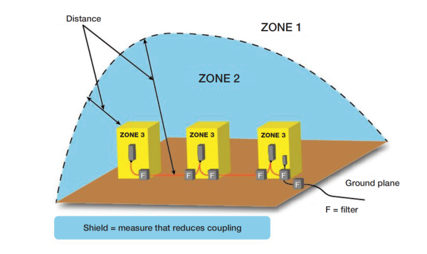 Zone boundary represents the coupling reduction.