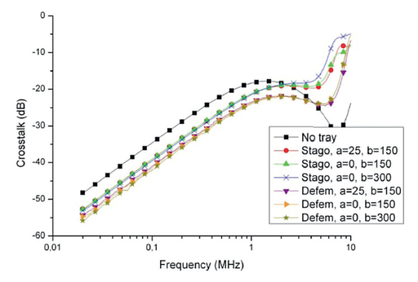 Figure 10. Crosstalk measurements. Results for tray system Defem and Stago for different cable placements using configuration A.