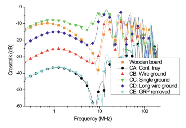 Figure 11. Crosstalk easurements. Results for tray system Defem for different installation (C) variants.