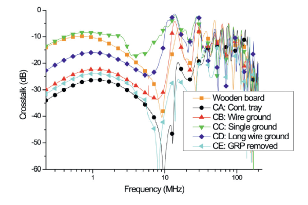 Figure 12. Crosstalk measurements. Results for tray system KHZ for different installation variants.