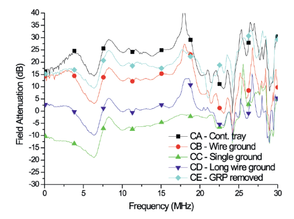 Figure 13. Field attenuation relative to reference measurement for rod antenna measurement 100 kHz – 30 MHz, W1 tray in different installation configurations.