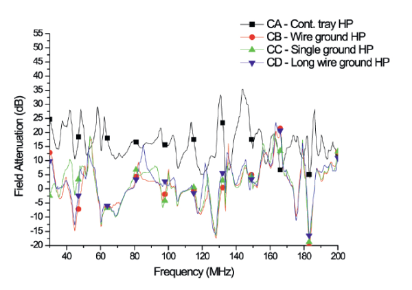 Figure 15. Field attenuation relative to reference measurement for biconical antenna measurement 30 – 200 MHz horizontal polarisation, Defem tray.