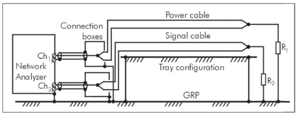 Figure 5. Measurement of cable-to-cable nea end coupling (CM crosstalk) in the tray configurations. R1 and R2 = 47 W.