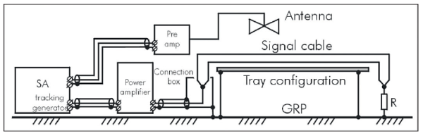 Figure 9. Crosstalk measurements. Results for tray system Defem and Stago for different cable placements using configuration A.