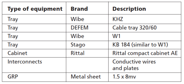 Table 1. List of test items