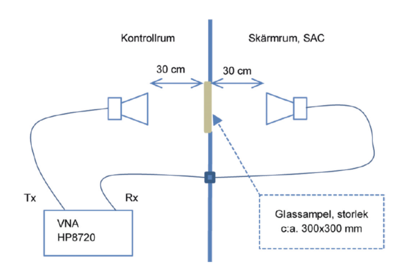 Figur1. Schematisk bild över mätuppställningen för mätning av skärmverkan i skärmrum.
