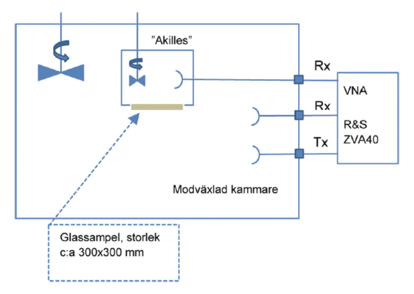 Fig. 2. Schematisk bild över mätuppställningen för mätning av skärmverkan i kopplade modväxlad kammare. ”Akilles” är den inre, ”kopplade”, kammaren.