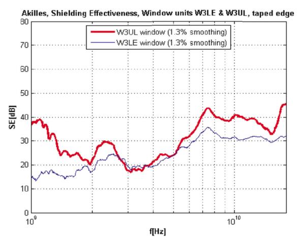 Figur 4. Skärmverkan, , uppmätt i MVK, för W3LE-, och W3UL-fönstermoduler.