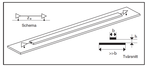 Figure 1. Simple transmission line called “strip line”.