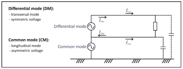 Figure 2. DM versus CM.