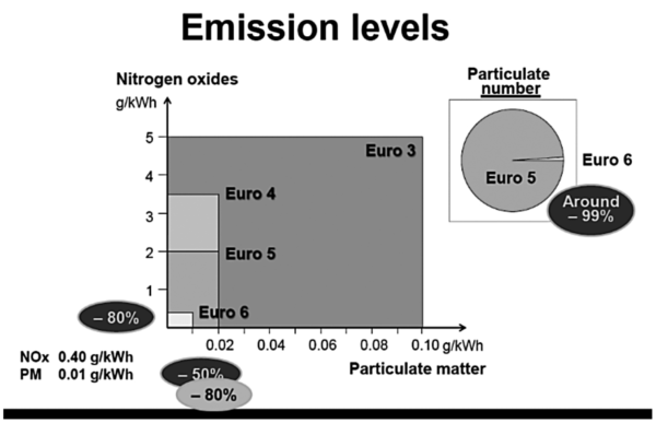 Figure 2, the allowed emission levels for NOx and particles for heavy vehicles according to the Euro III to Euro VI levels.