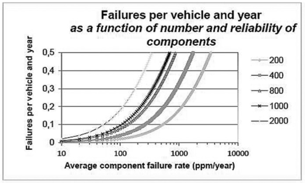 Figure 3, the calculated number of vehicle failures due to component failure rate for a system consisting of 200 to 2000 components.