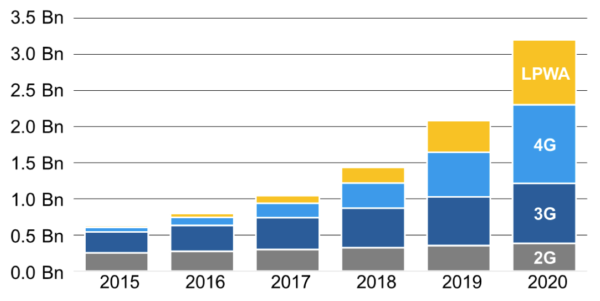 Fig. 1: Number of cellular M2M connections (Source: Cisco VNI Mobile 2016)