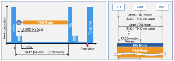 Fig. 2: Principle of the power saving mode