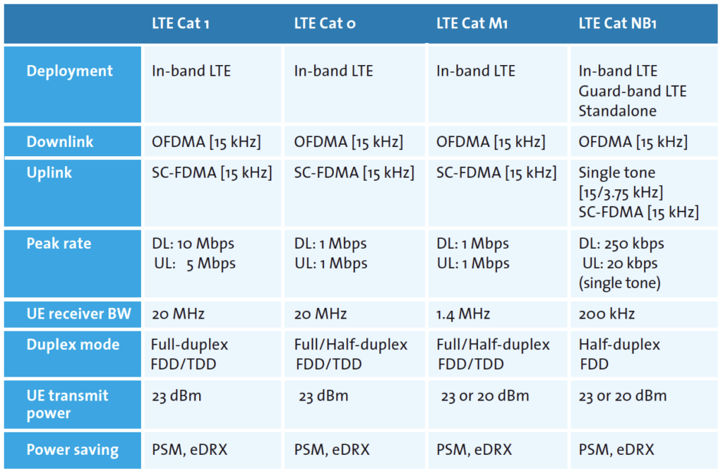 LTE Advanced Pro the mobile future of the of Things