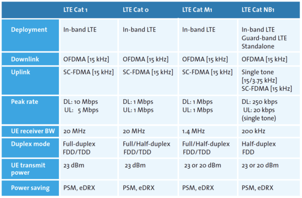 Table 1: Different LTE categories to meet diverse IoT application requirements