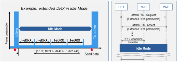 Fig. 2: eDRX in Idle mode can significantly improve battery lifetime