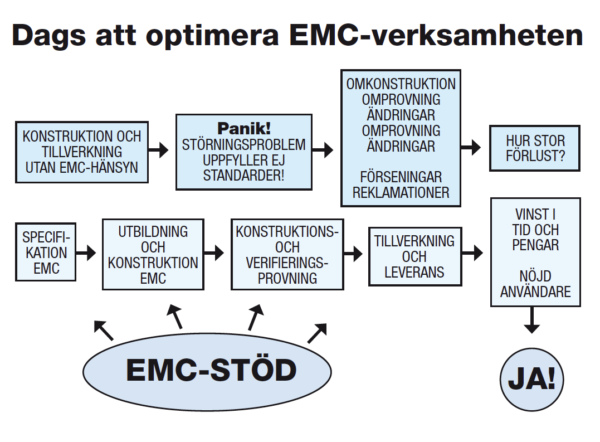 Figur 2: Optimera EMC-verksamheten.