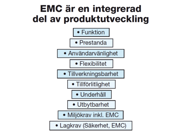 Figur 3: EMC är en integrerad del av produktutveckling.
