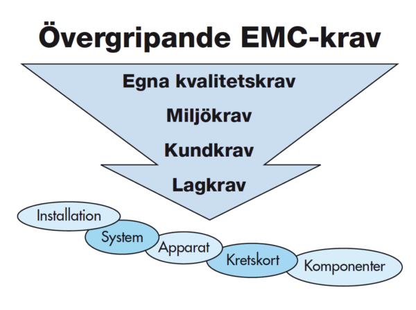 Figur 4: Övergripande EMC-krav.