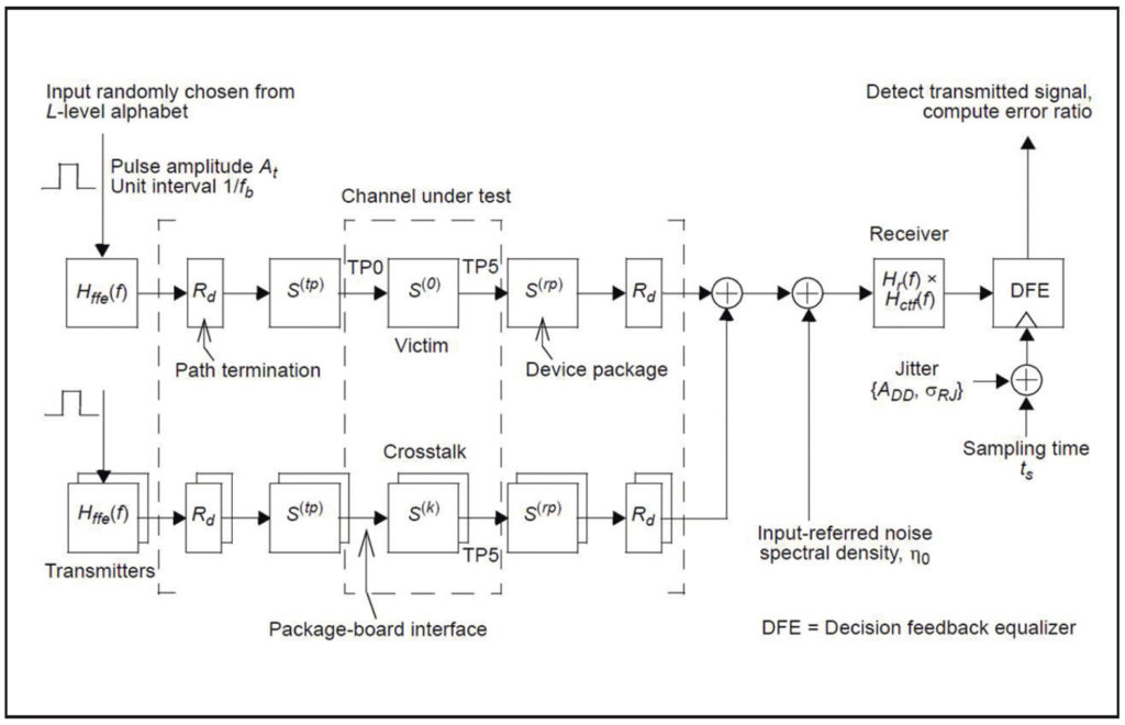 Channel Operating Margin, COM, a new method to compliance check high ...