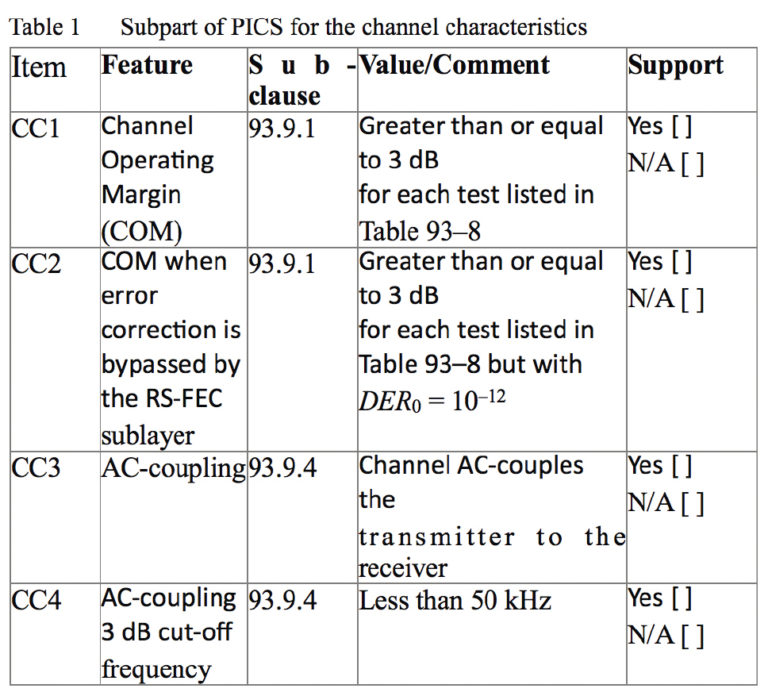 Channel Operating Margin, COM, a new method to compliance check high ...